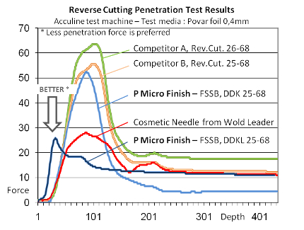 Already 25 millions P Micro Finish needles sold!