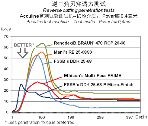 Already 25 millions P Micro Finish needles sold!