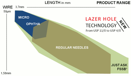 Surgical needle range